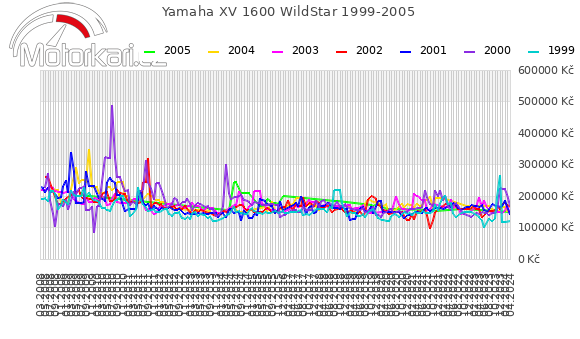 Yamaha XV 1600 WildStar 1999-2005