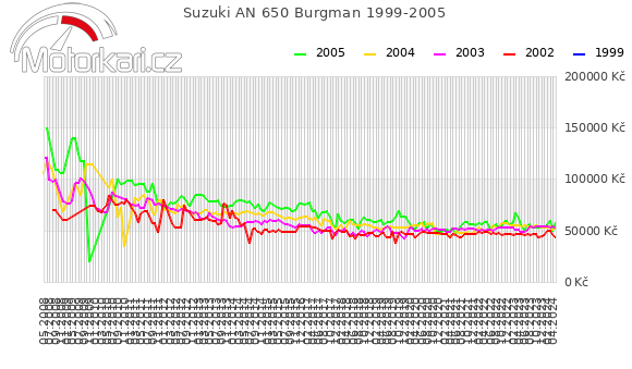 Suzuki AN 650 Burgman 1999-2005