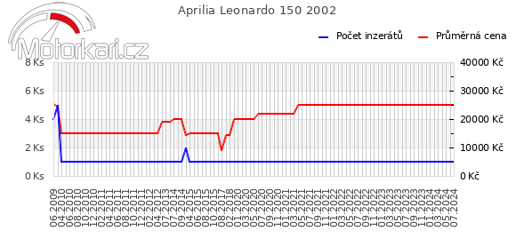 Aprilia Leonardo 150 2002