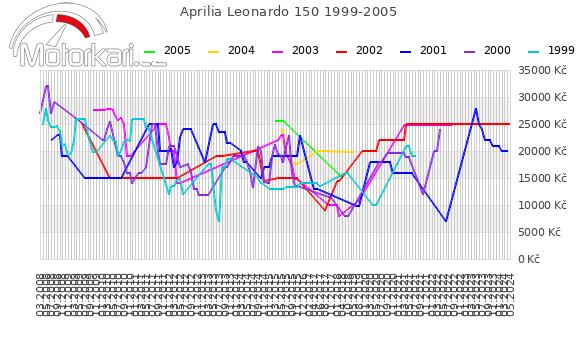 Aprilia Leonardo 150 1999-2005