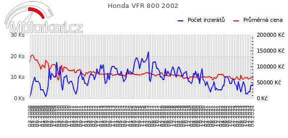 Honda VFR 800 2002