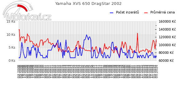 Yamaha XVS 650 DragStar 2002