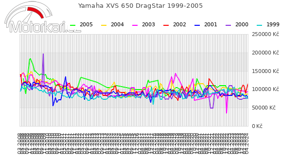 Yamaha XVS 650 DragStar 1999-2005