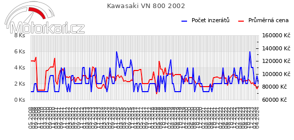 Kawasaki VN 800 2002