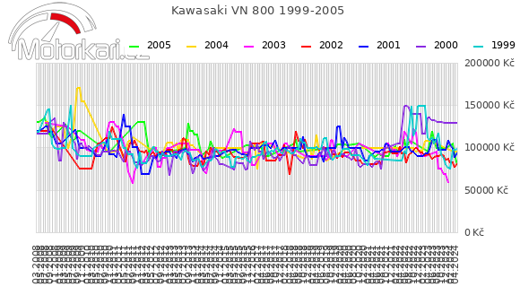 Kawasaki VN 800 1999-2005
