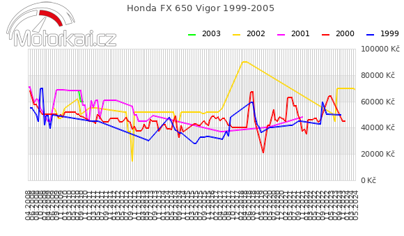 Honda FX 650 Vigor 1999-2005