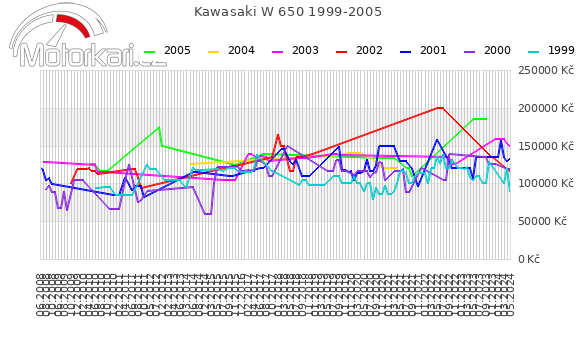 Kawasaki W 650 1999-2005