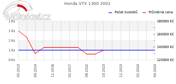 Honda VTX 1300 2002