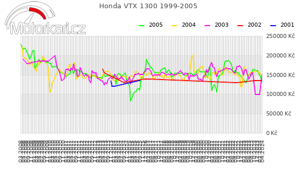 Honda VTX 1300 1999-2005