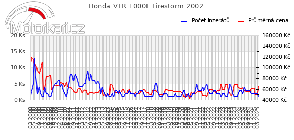 Honda VTR 1000F Firestorm 2002