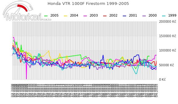 Honda VTR 1000F Firestorm 1999-2005