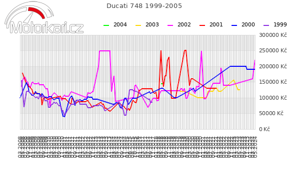 Ducati 748 1999-2005