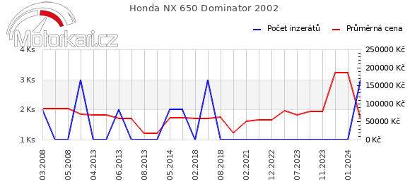 Honda NX 650 Dominator 2002