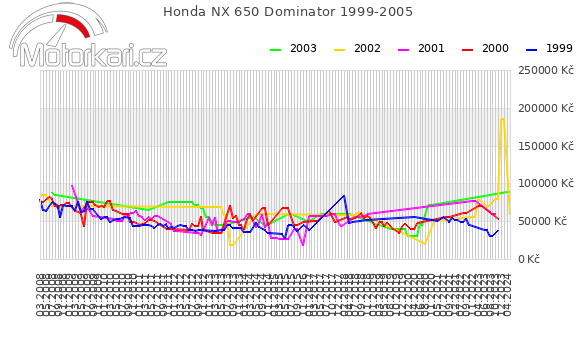 Honda NX 650 Dominator 1999-2005