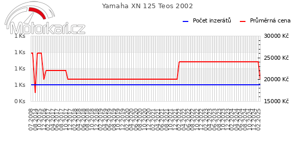 Yamaha XN 125 Teos 2002