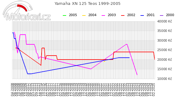 Yamaha XN 125 Teos 1999-2005