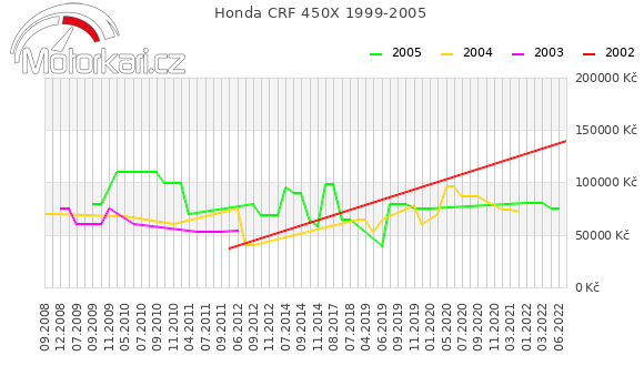 Honda CRF 450X 1999-2005