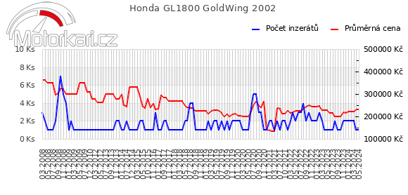 Honda GL1800 GoldWing 2002