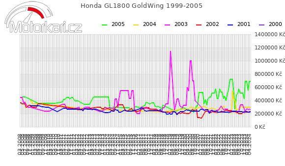 Honda GL1800 GoldWing 1999-2005
