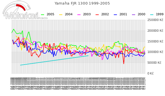Yamaha FJR 1300 1999-2005