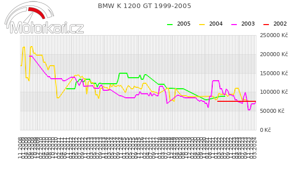 BMW K 1200 GT 1999-2005