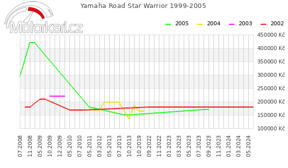 Yamaha Road Star Warrior 1999-2005