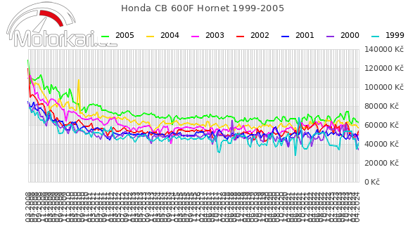 Honda CB 600F Hornet 1999-2005