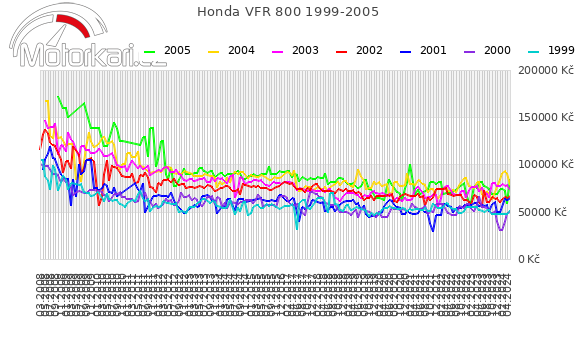 Honda VFR 800 1999-2005