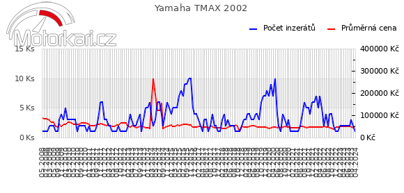 Yamaha TMAX 2002