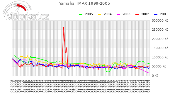 Yamaha TMAX 1999-2005