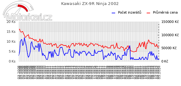 Kawasaki ZX-9R Ninja 2002