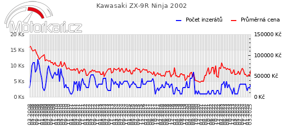 Kawasaki ZX-9R Ninja 2002