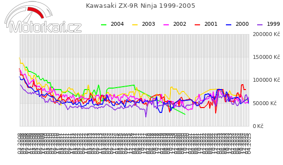 Kawasaki ZX-9R Ninja 1999-2005