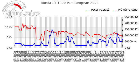 Honda ST 1300 Pan European 2002