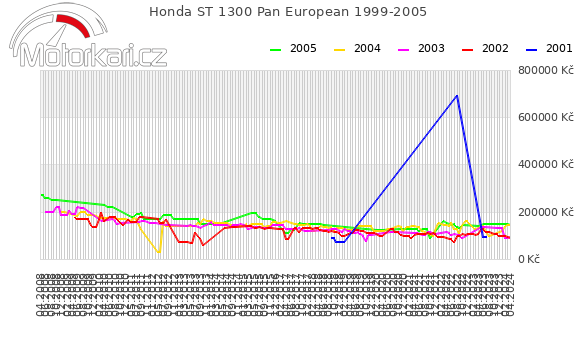 Honda ST 1300 Pan European 1999-2005