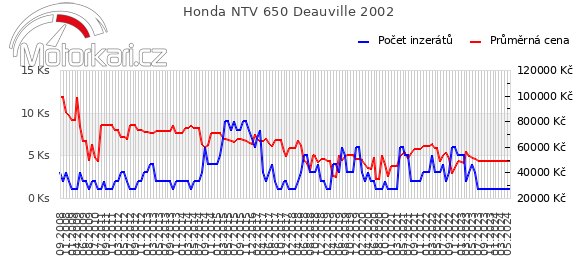 Honda NTV 650 Deauville 2002