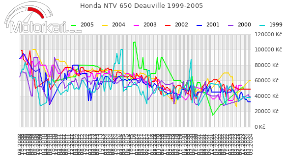 Honda NTV 650 Deauville 1999-2005