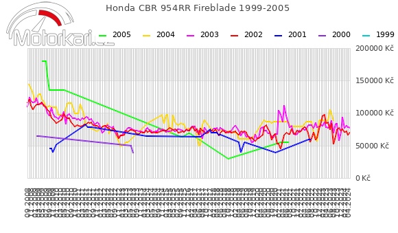 Honda CBR 954RR Fireblade 1999-2005