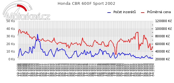 Honda CBR 600F Sport 2002
