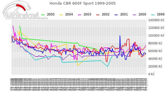 Honda CBR 600F Sport 1999-2005