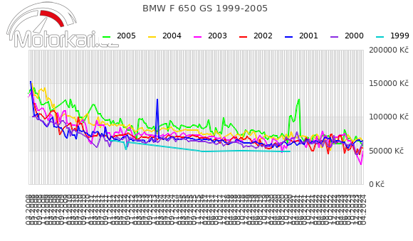BMW F 650 GS 1999-2005