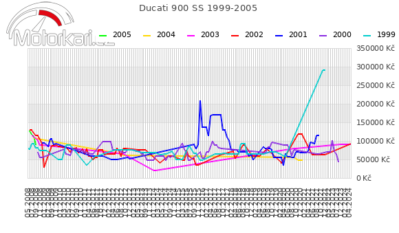 Ducati 900 SS 1999-2005