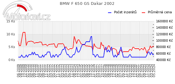 BMW F 650 GS Dakar 2002