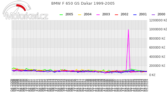 BMW F 650 GS Dakar 1999-2005