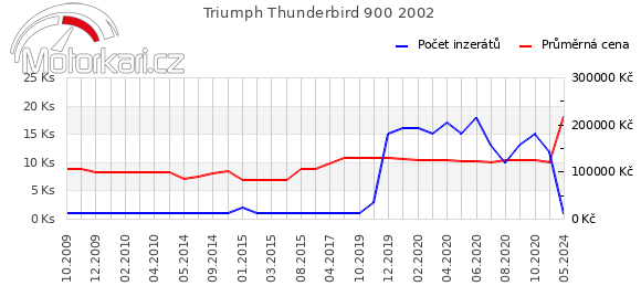 Triumph Thunderbird 900 2002
