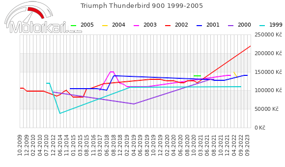 Triumph Thunderbird 900 1999-2005