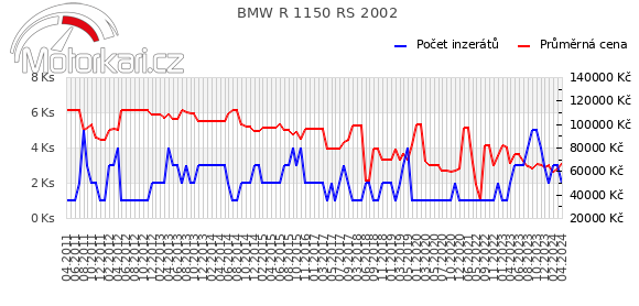 BMW R 1150 RS 2002