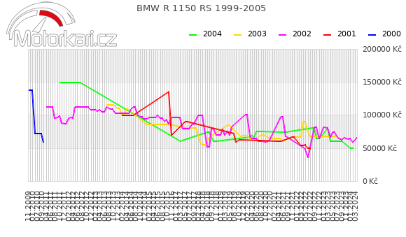 BMW R 1150 RS 1999-2005
