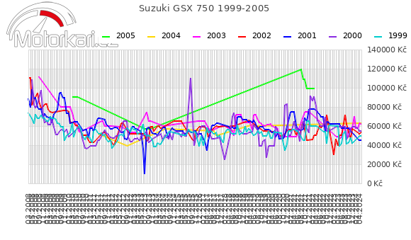 Suzuki GSX 750 1999-2005
