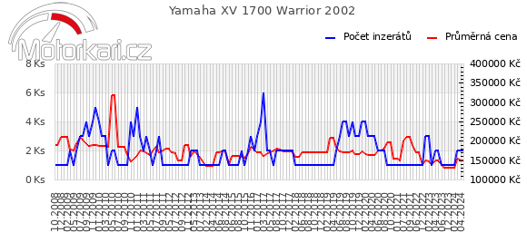 Yamaha XV 1700 Warrior 2002
